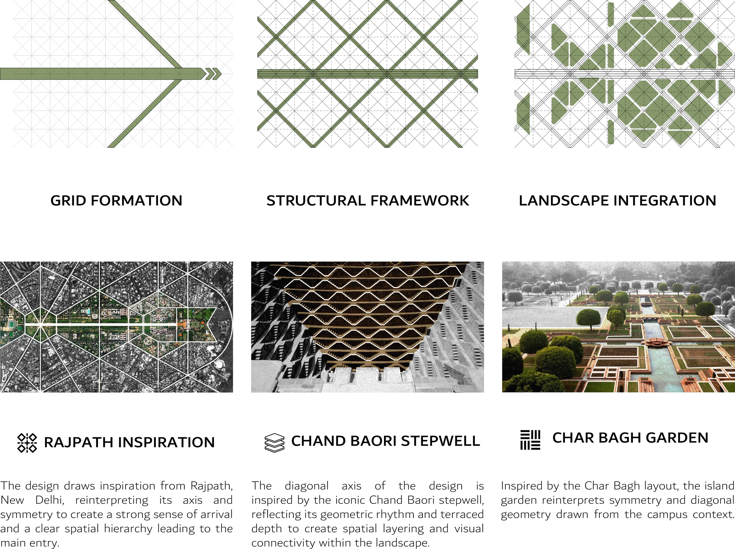 A diagram collage tracing the campus grid back to a boulevard axis, a stepwell's geometry, and a formal garden layout